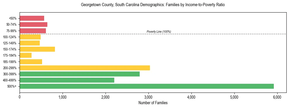 Horizontal bar chart showing family distribution by income-to-poverty ratio in Georgetown County, South Carolina, based on 2023 ACS data.