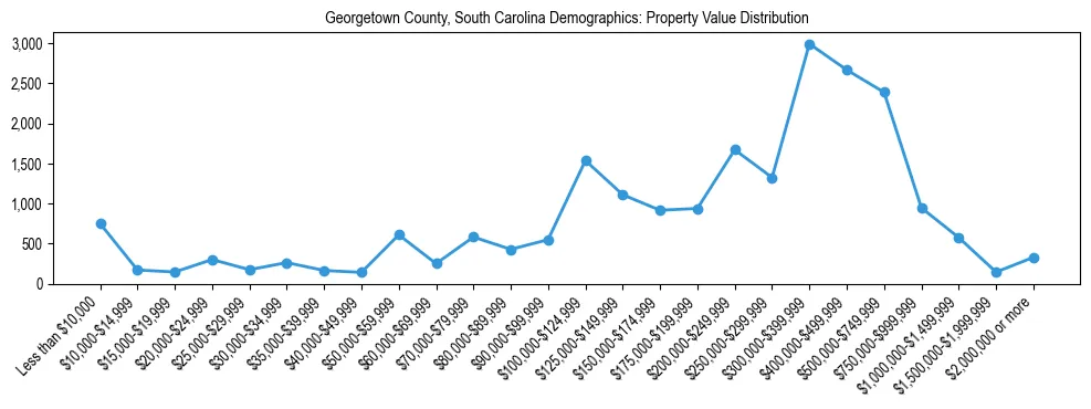 Line chart showing the distribution of property values for owner-occupied housing units in Georgetown County, South Carolina.