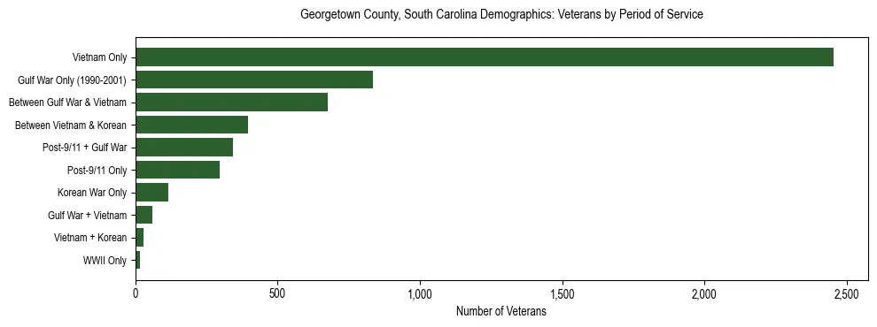 Horizontal bar chart showing veteran distribution by period of military service in Georgetown County, South Carolina, based on 2023 ACS data.