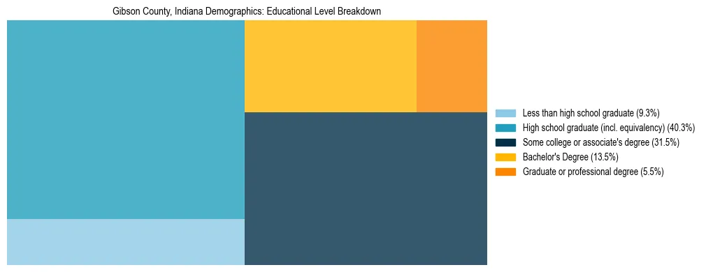 Treemap chart illustrating the educational attainment breakdown for population 25 years and over in Gibson County, Indiana.