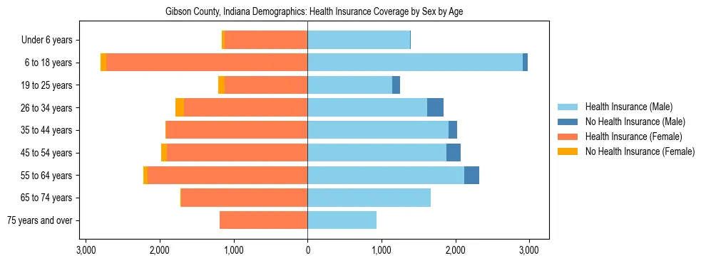 Pyramid chart showing health insurance coverage by age and sex in Gibson County, Indiana.