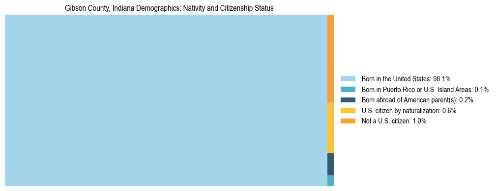 Treemap showing the population distribution by nativity and citizenship status in Gibson County, Indiana based on U.S. Census data.