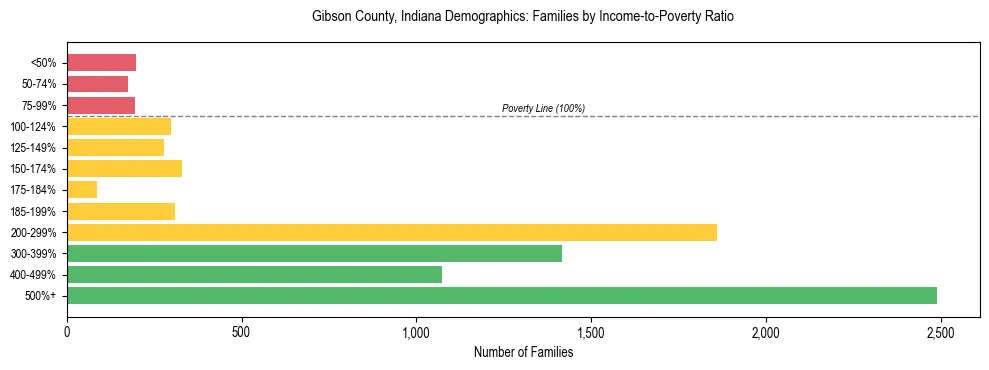 Horizontal bar chart showing family distribution by income-to-poverty ratio in Gibson County, Indiana, based on 2023 ACS data.