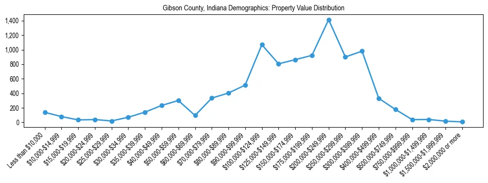 Line chart showing the distribution of property values for owner-occupied housing units in Gibson County, Indiana.