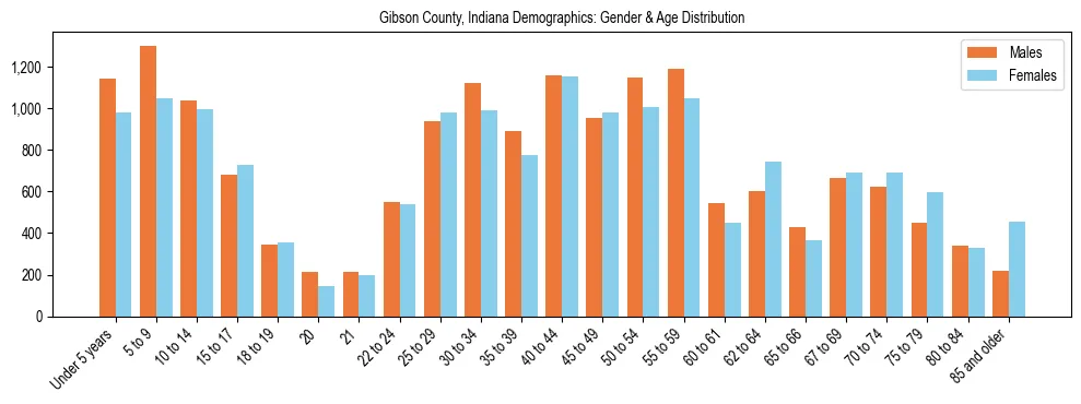 Bar chart showing the population distribution of Gibson County, Indiana by age group and gender, based on 2023 ACS data.