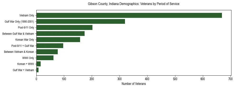 Horizontal bar chart showing veteran distribution by period of military service in Gibson County, Indiana, based on 2023 ACS data.