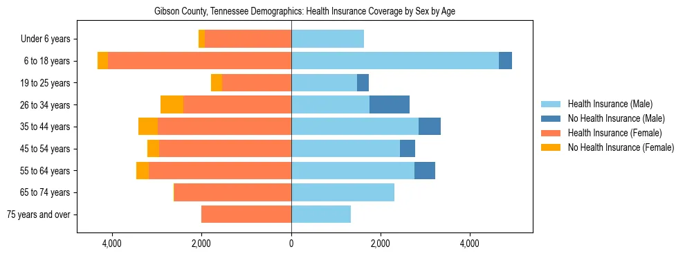 Pyramid chart showing health insurance coverage by age and sex in Gibson County, Tennessee.