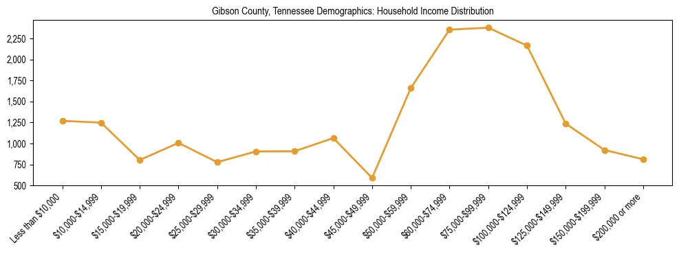 Horizontal bar chart showing household income distribution in Gibson County, Tennessee.