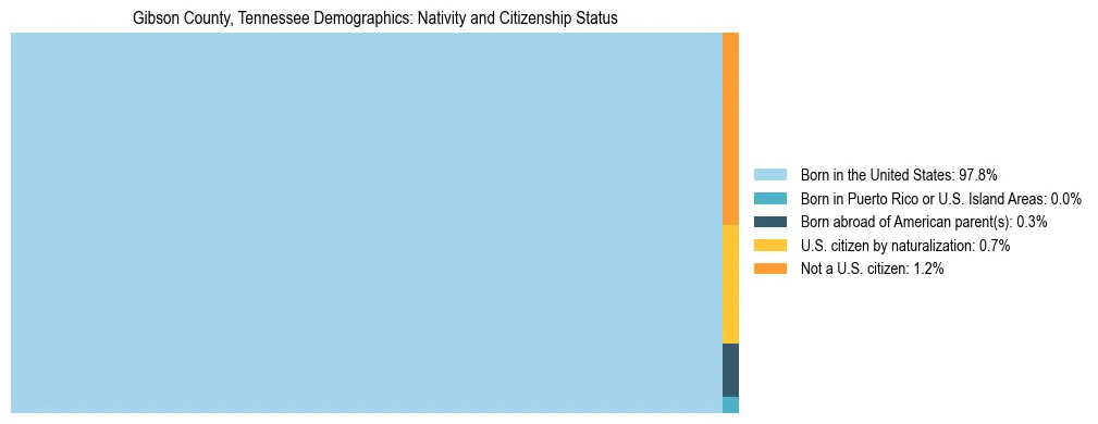 Treemap showing the population distribution by nativity and citizenship status in Gibson County, Tennessee based on U.S. Census data.
