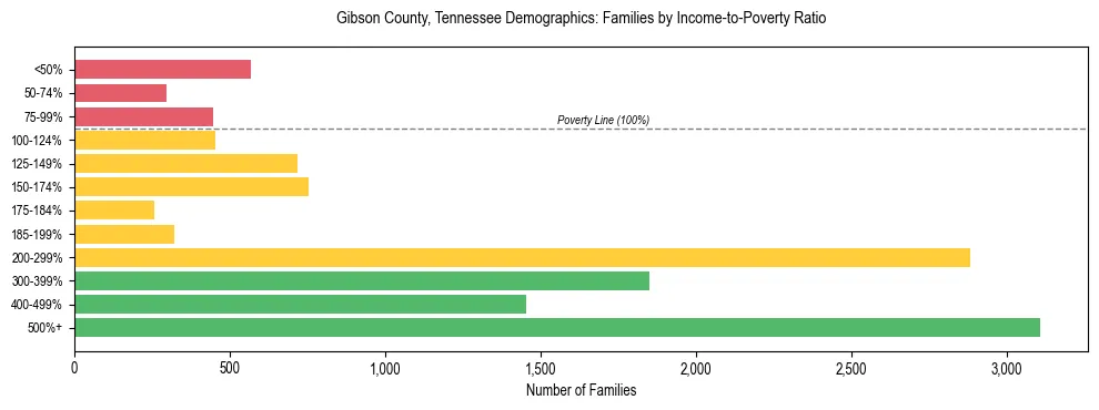 Horizontal bar chart showing family distribution by income-to-poverty ratio in Gibson County, Tennessee, based on 2023 ACS data.