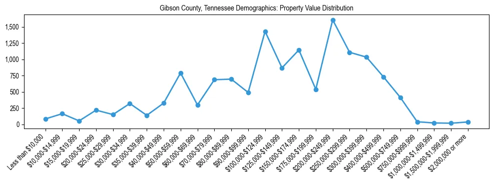 Line chart showing the distribution of property values for owner-occupied housing units in Gibson County, Tennessee.