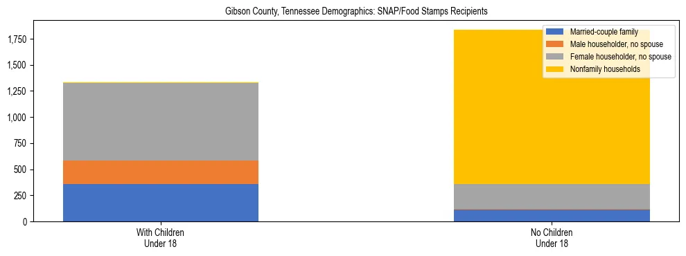 Stacked bar chart showing SNAP/Food Stamps recipient household composition by presence of children under 18 in Gibson County, Tennessee, based on 2023 ACS data.