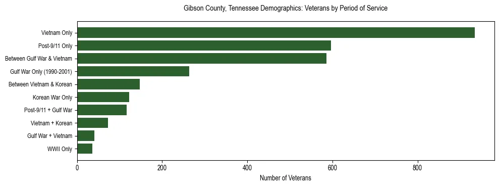Horizontal bar chart showing veteran distribution by period of military service in Gibson County, Tennessee, based on 2023 ACS data.