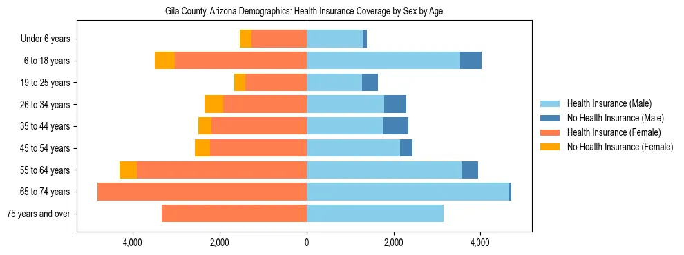 Pyramid chart showing health insurance coverage by age and sex in Gila County, Arizona.