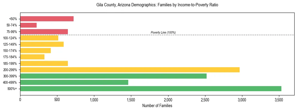 Horizontal bar chart showing family distribution by income-to-poverty ratio in Gila County, Arizona, based on 2023 ACS data.