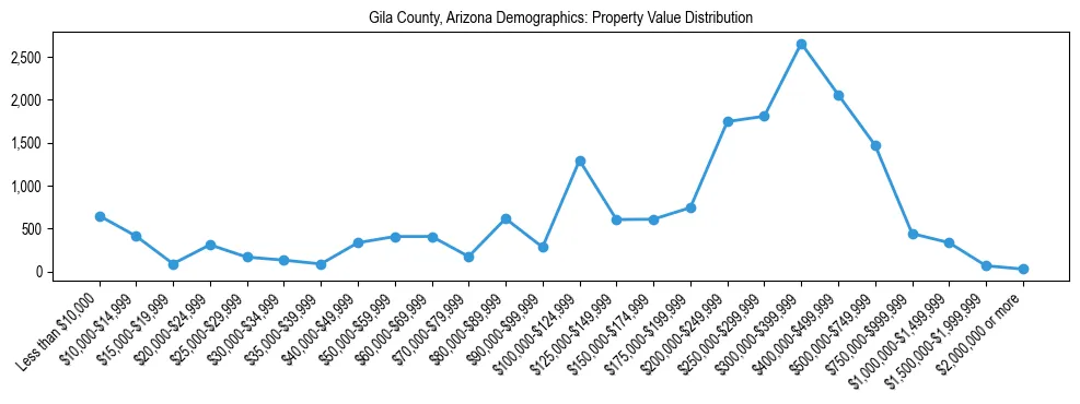 Line chart showing the distribution of property values for owner-occupied housing units in Gila County, Arizona.
