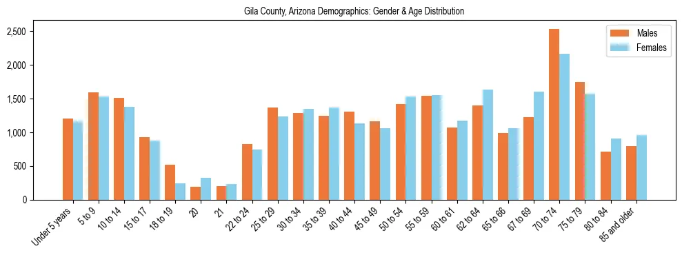 Bar chart showing the population distribution of Gila County, Arizona by age group and gender, based on 2023 ACS data.
