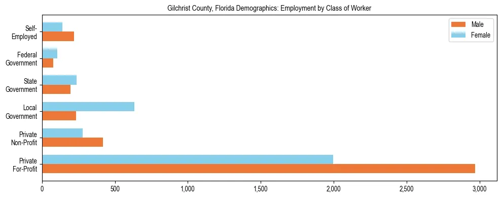 Horizontal bar chart showing employment distribution by class of worker and gender in Gilchrist County, Florida, based on 2023 ACS data.