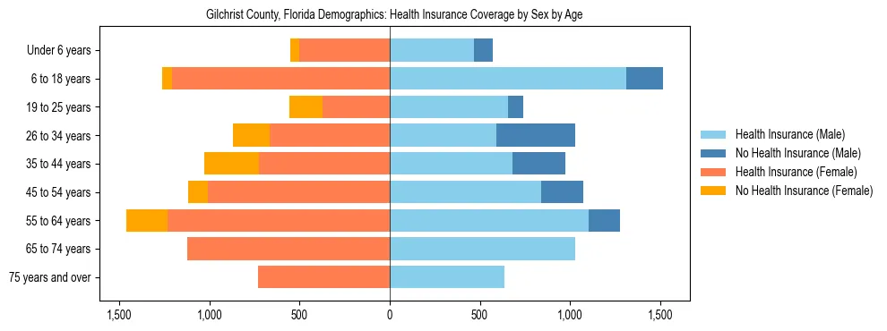 Pyramid chart showing health insurance coverage by age and sex in Gilchrist County, Florida.
