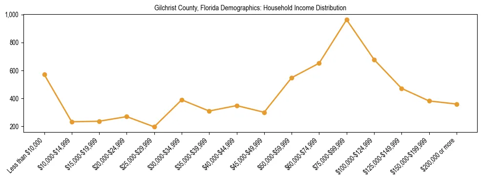 Horizontal bar chart showing household income distribution in Gilchrist County, Florida.