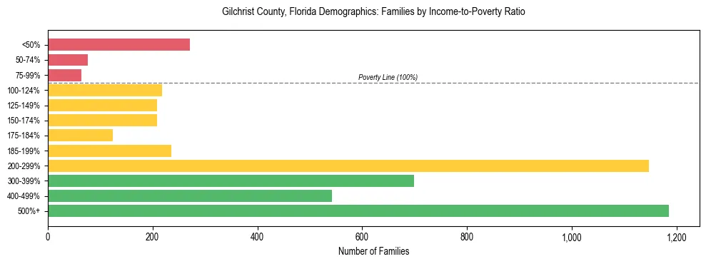 Horizontal bar chart showing family distribution by income-to-poverty ratio in Gilchrist County, Florida, based on 2023 ACS data.
