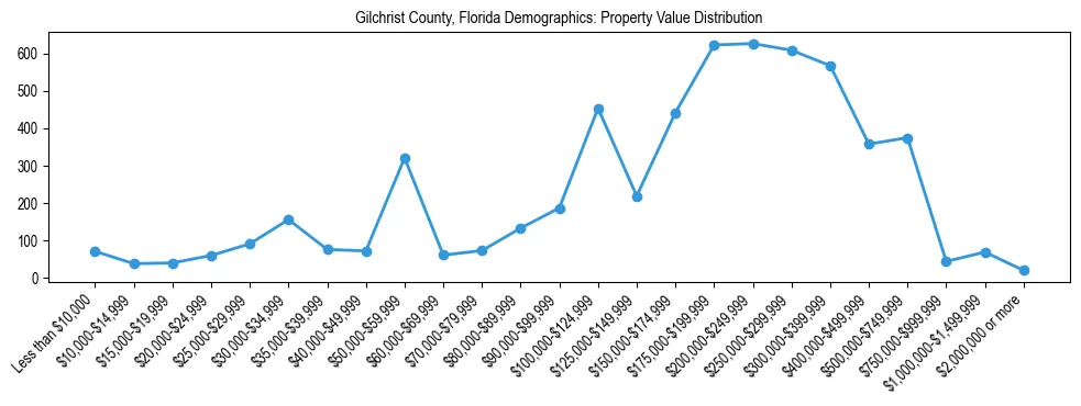 Line chart showing the distribution of property values for owner-occupied housing units in Gilchrist County, Florida.