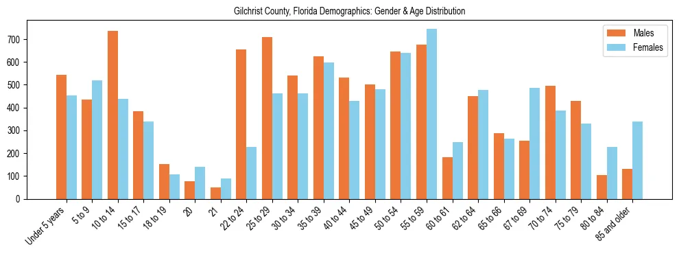 Bar chart showing the population distribution of Gilchrist County, Florida by age group and gender, based on 2023 ACS data.