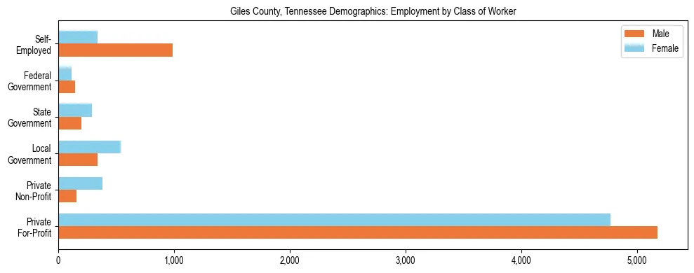Horizontal bar chart showing employment distribution by class of worker and gender in Giles County, Tennessee, based on 2023 ACS data.