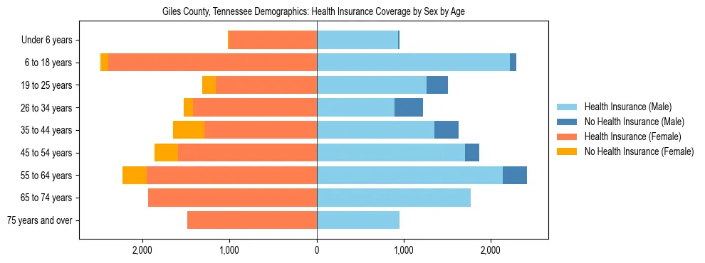 Pyramid chart showing health insurance coverage by age and sex in Giles County, Tennessee.