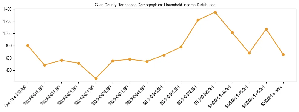 Horizontal bar chart showing household income distribution in Giles County, Tennessee.