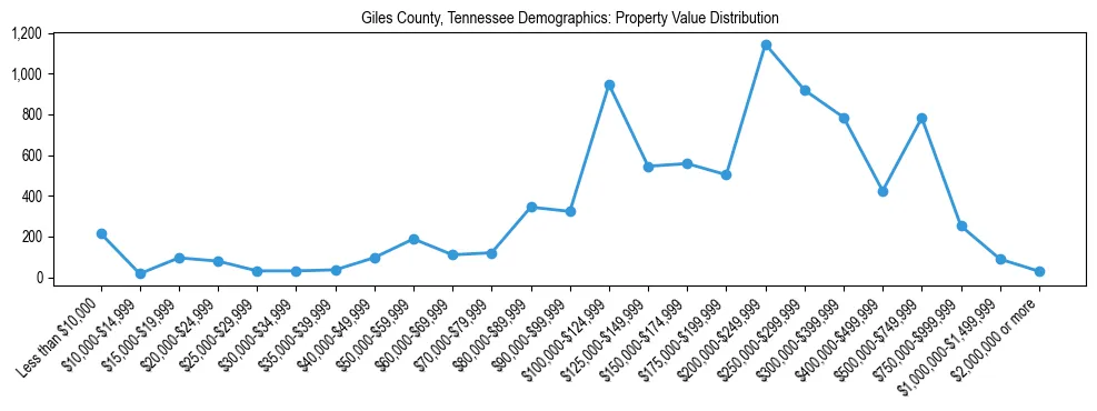 Line chart showing the distribution of property values for owner-occupied housing units in Giles County, Tennessee.