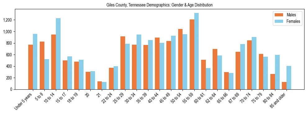 Bar chart showing the population distribution of Giles County, Tennessee by age group and gender, based on 2023 ACS data.