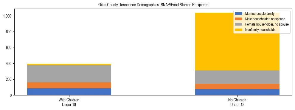 Stacked bar chart showing SNAP/Food Stamps recipient household composition by presence of children under 18 in Giles County, Tennessee, based on 2023 ACS data.