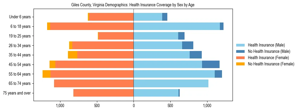 Pyramid chart showing health insurance coverage by age and sex in Giles County, Virginia.