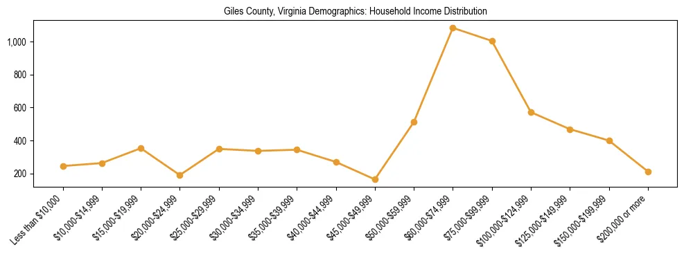 Horizontal bar chart showing household income distribution in Giles County, Virginia.