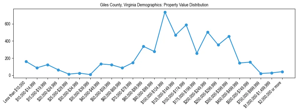 Line chart showing the distribution of property values for owner-occupied housing units in Giles County, Virginia.