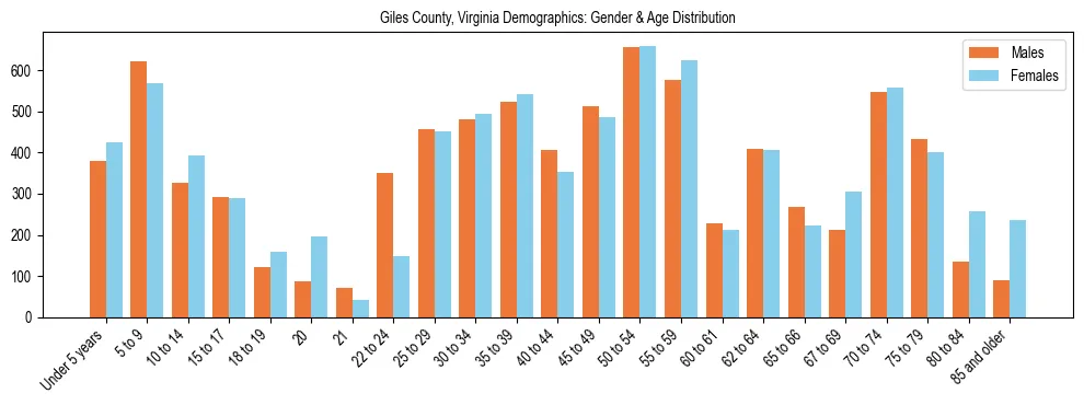 Bar chart showing the population distribution of Giles County, Virginia by age group and gender, based on 2023 ACS data.
