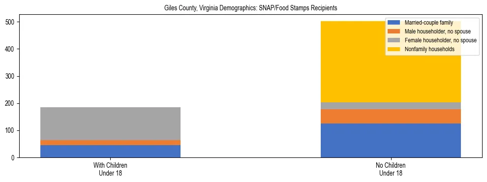 Stacked bar chart showing SNAP/Food Stamps recipient household composition by presence of children under 18 in Giles County, Virginia, based on 2023 ACS data.