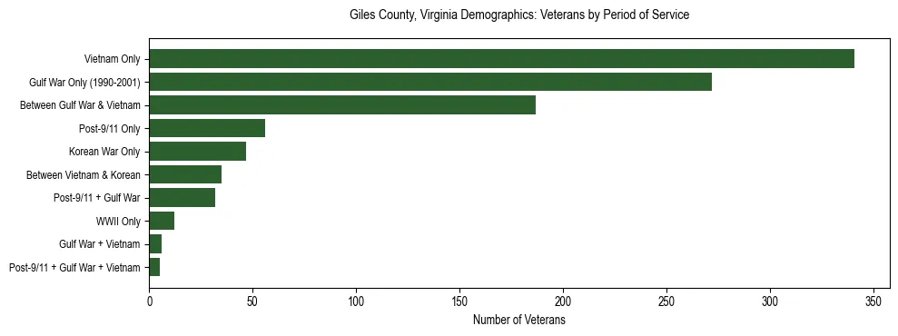 Horizontal bar chart showing veteran distribution by period of military service in Giles County, Virginia, based on 2023 ACS data.