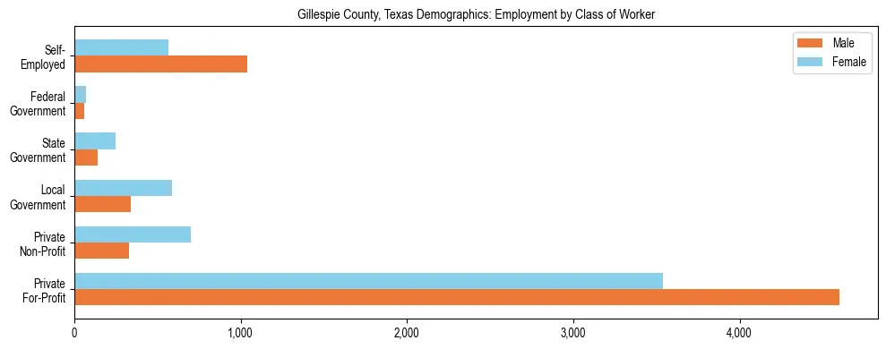 Horizontal bar chart showing employment distribution by class of worker and gender in Gillespie County, Texas, based on 2023 ACS data.