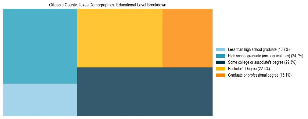 Treemap chart illustrating the educational attainment breakdown for population 25 years and over in Gillespie County, Texas.