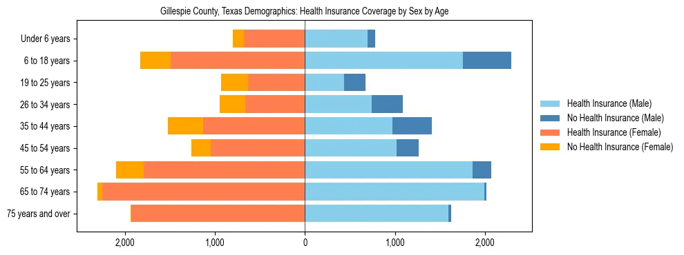 Pyramid chart showing health insurance coverage by age and sex in Gillespie County, Texas.