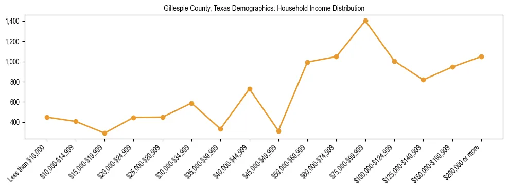 Horizontal bar chart showing household income distribution in Gillespie County, Texas.