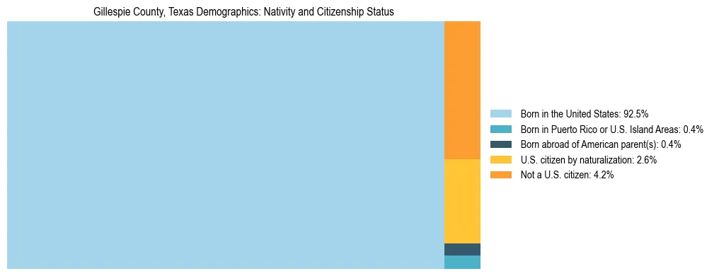 Treemap showing the population distribution by nativity and citizenship status in Gillespie County, Texas based on U.S. Census data.