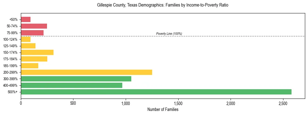 Bar chart showing family distribution by income-to-poverty ratio in Gillespie County, Texas, based on 2023 ACS data.
