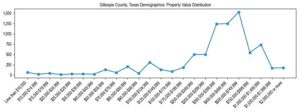 Line chart showing the distribution of property values for owner-occupied housing units in Gillespie County, Texas.