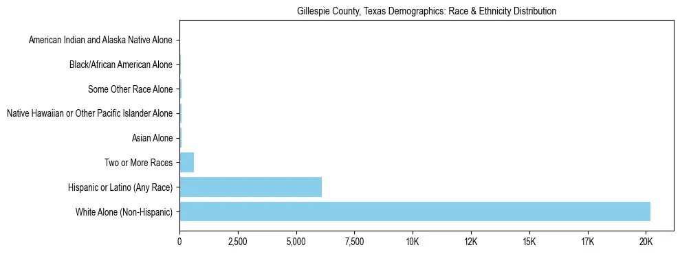Race and Ethnicity Distribution Chart for Gillespie County, Texas