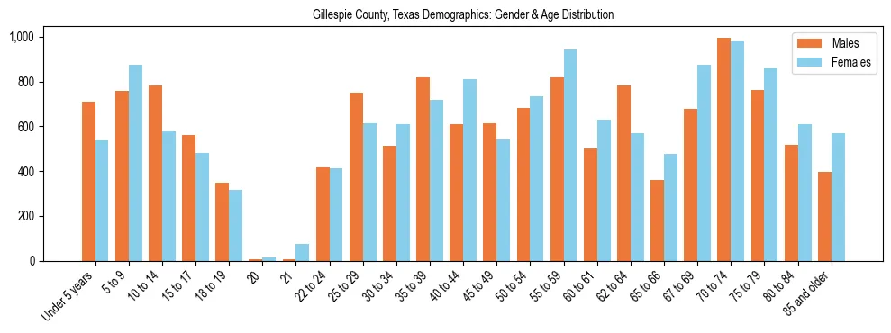 Bar chart showing the population distribution of Gillespie County, Texas by age group and gender, based on 2023 ACS data.