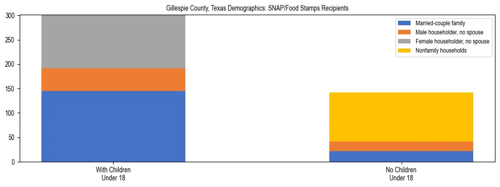 Stacked bar chart showing SNAP/Food Stamps recipient household composition by presence of children under 18 in Gillespie County, Texas, based on 2023 ACS data.