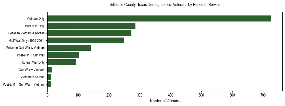 Bar chart showing the distribution of veterans by period of military service in Gillespie County, Texas based on 2023 ACS data.